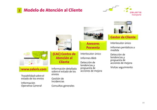 2     Modelo de Atención al Cliente




                                                                          Gestor de Cliente
                                                          Asesores        Interlocutor único
                                                          Posventa        Informes periódicos a
                                                                          medida
                             (CAC) Centro de         Interlocutor único   Detección de
                               Atención al           Informes Web         tendencias y
                                                                          propuesta de
                                 Cliente             Detección de         acciones de mejora
                                                     tendencias y
                                                     propuesta de         Visitas seguimiento
    www.zeleris.com         Información detallada
                                                     acciones de mejora
                            sobre el estado de los
                            envíos
    Trazabilidad sobre el
    estado de los envíos    Gestión de
                            Incidencias
    Información
    Operativa General       Consultas generales




                                                                                                  18
 