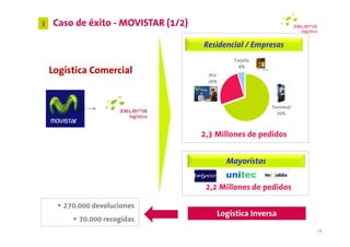 3   Caso de éxito - MOVISTAR (1/2)

                                     Residencial / Empresas
                                             Tarjeta
                                               4%
    Logística Comercial               PLV
                                      26%




                                                         Terminal
                                                           70%



                                     2,3 Millones de pedidos


                                            Mayoristas


                                      2,2 Millones de pedidos

       270.000 devoluciones
                                         Logística Inversa
           70.000 recogidas
                                                                    24
 