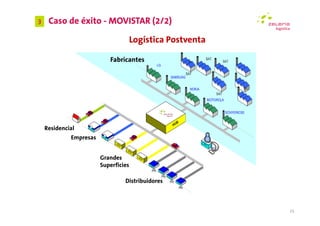 3    Caso de éxito - MOVISTAR (2/2)

                                  Logística Postventa

                           Fabricantes




    Residencial
             Empresas


                        Grandes
                        Superficies

                                 Distribuidores



                                                        25
 