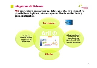 3   Integración de Sistemas
    ARIL es un sistema desarrollado por Zeleris para el control integral de
    las actividades logísticas, altamente personalizable a cada cliente y
    operación logística.


                                 Proveedores




           - Gestión de
         Almacén (WMS)
                               Aril ©                   - Almacenamiento y
                                                           divulgación de
                                                           información de
         - Repositorio de                               operaciones (SCMS)
           información
                                                        - Gestión de cuentas




                                   Clientes


                                                                               26
 