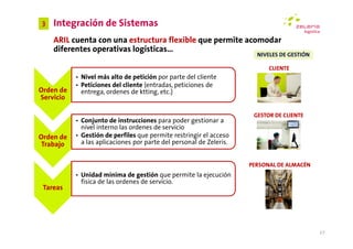 3   Integración de Sistemas
    ARIL cuenta con una estructura flexible que permite acomodar
    diferentes operativas logísticas…
                                                                       NIVELES DE GESTIÓN

                                                                           CLIENTE
           • Nivel más alto de petición por parte del cliente
           • Peticiones del cliente (entradas, peticiones de
Orden de     entrega, ordenes de ktting, etc.)
Servicio

                                                                      GESTOR DE CLIENTE
           • Conjunto de instrucciones para poder gestionar a
             nivel interno las ordenes de servicio
Orden de   • Gestión de perfiles que permite restringir el acceso
 Trabajo     a las aplicaciones por parte del personal de Zeleris.


                                                                     PERSONAL DE ALMACÉN
           • Unidad mínima de gestión que permite la ejecución
             física de las ordenes de servicio.
 Tareas




                                                                                            27
 