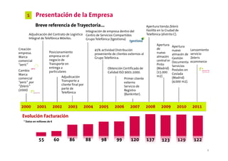 1       Presentación de la Empresa
              Breve referencia de Trayectoria...                                                  Apertura tienda Zeleris
                                              Integración de empresa dentro del                   Fazilita en la Ciudad de
       Adjudicación del Contrato de Logística Centro de Servicios Compartidos                     Telefónica (distrito C).
       Integral de Telefónica Móviles.        Grupo Telefónica (tgestiona)
                                                                                                         Apertura     Apertura
Creación                                                    45% actividad Distribución                   de           nuevo       Lanzamiento
empresa.                Posicionamiento                                                                  nuevo
                                                            proveniente de clientes externos al                       almacén de servicio
Marca                   empresa en el                                                                    almacén
                                                            Grupo Telefónica.                                         Gestión     Zeleris
comercial               negocio de                                                                       central en   Documental yecommerce
“aeris”                 Transporte en                                                                    Pinto        Servicios
                        entrega a                                    Obtención Certificado de            (Madrid)
Cambio                                                                                                                Postales en
                        particulares                                 Calidad ISO 9001:2000.              (15.000
Marca                                                                                                                 Coslada
                                   Adjudicación                                                          m2)          (Madrid)
comercial                                                                        Primer cliente
“aeris” por                        Transporte a                                                                       (4.000 m2).
                                                                                 externo
“Zeleris”                          cliente final por
                                                                                 Servicio de
(2000)                             parte de
                                                                                 Registro
                                   Telefónica
                                                                                 (Bankinter).


  2000        2001            2002      2003       2004        2005       2006       2007         2008       2009        2010     2011

  Evolución Facturación
   * Datos en millones de €




               55             60         86            88       98         99        120          137        123         129       122

                                                                                                                                            6
 