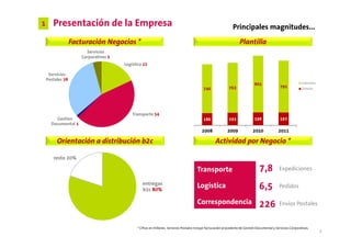 1      Presentación de la Empresa                                                                              Principales magnitudes...
                  Facturación Negocios *                                                                           Plantilla
                        Servicios
                      Corporativos 5
                                       Logística 22

     Servicios
    Postales 38
                                                                                                                              865                              Indirecta
                                                                                                            763                                 791
                                                                                          746                                                                  Directa




                                           Transporte 54
        Gestion                                                                           186               193               198               197
      Documental 1
                                                                                         2008              2009              2010             2011

         Orientación a distribución b2c                                                            Actividad por Negocio *

       resto 20%

                                                                                      Transporte                                 7,8           Expediciones

                                                entregas
                                                b2c 80%
                                                                                      Logística                                  6,5           Pedidos

                                                                                      Correspondencia                            226           Envíos Postales



                                             * Cifras en millones. Servicios Postales incluye facturación procedente de Gestión Documental y Servicios Corporativos.
                                                                                                                                                                           7
 