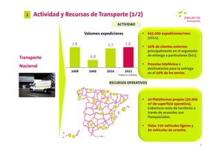 2   Actividad y Recursos de Transporte (1/2)
                                            ACTIVIDAD

                          Volumen expediciones                    645.000 expediciones/mes
                                                                  (2011).
                    7,8               7,7          7,8
                                                                  50% de clientes externos
                                                                  principalmente en el segmento
                             6,8                                  de entrega a particulares (b2c).
Transporte
                                                                  Preaviso telefónico a
Nacional                                                          destinatarios para la entrega
                   2008     2009     2010          2011
                                            * Datos en millones
                                                                  en el 50% de los envíos.

                                      RECURSOS OPERATIVOS



                                                                  20 Plataformas propias (50.000
                                                                  m2 de superficie operativa).
                                                                  Cobertura resto de territorio a
                                                                  través de acuerdos con
                                                                  franquiciados.

                                                                  Flota: 720 vehículos ligeros y
                                                                  60 vehículos de arrastre.


                                                                                                     9
 