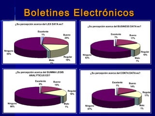Boletines ElectrónicosBoletines Electrónicos
¿Su percepción acerca del LEX DATA es?
Excelente
1% Bueno
25%
Regular
18%Malo
1%
Ninguno
55%
¿Su percepción acerca del SUMMA LEGIS
ANALYTICUS ES?
Excelente
0%
Bueno
15%
Regular
18%
Malo
1%
Ninguno
66%
¿Su percepción acerca del BUSINESS DATA es?
Excelente
1%
Bueno
17%
Regular
18%
Malo
1%
Ninguno
63%
¿Su percepción acerca del CONTA DATA es?
Excelente
1%
Bueno
14%
Regular
17%
Malo
1%
Ninguno
67%
 