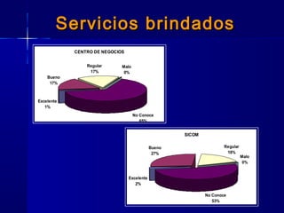 Servicios brindadosServicios brindados
CENTRO DE NEGOCIOS
Excelente
1%
Bueno
17%
Regular
17%
Malo
0%
No Conoce
65%
SICOM
Excelente
2%
Bueno
27%
Regular
18%
Malo
0%
No Conoce
53%
 