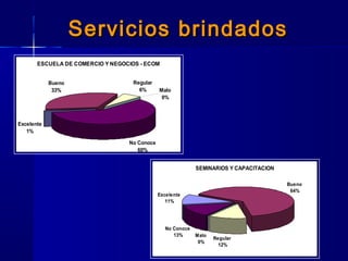 Servicios brindadosServicios brindados
ESCUELA DE COMERCIO Y NEGOCIOS - ECOM
Excelente
1%
Bueno
33%
Regular
6%
No Conoce
60%
Malo
0%
SEMINARIOS Y CAPACITACION
Excelente
11%
Bueno
64%
Regular
12%
Malo
0%
No Conoce
13%
 