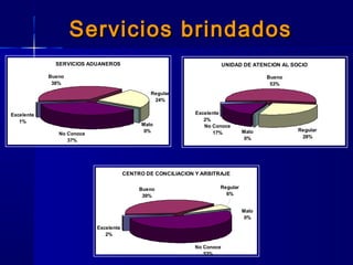 Servicios brindadosServicios brindados
SERVICIOS ADUANEROS
Excelente
1%
Bueno
38%
Regular
24%
Malo
0%
No Conoce
37%
CENTRO DE CONCILIACION Y ARBITRAJE
Excelente
2%
Bueno
39%
No Conoce
53%
Regular
6%
Malo
0%
UNIDAD DE ATENCION AL SOCIO
Excelente
2%
Bueno
53%
Regular
28%
Malo
0%
No Conoce
17%
 