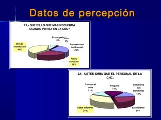 Datos de percepciónDatos de percepción
21.- QUE ES LO QUE MAS RECUERDA
CUANDO PIENSA EN LA CNC?
Presta
servicios
28%
Brinda
información
40%
Representaci
ón Gremial
25%
Otro
1%
Es un gasto
6%
22.- USTED DIRIA QUE EL PERSONAL DE LA
CNC:
Soluciona
sus
problemas
15%
Es eficiente
24%
Conoce el
tema
11%
Ninguno
15%
Sabe informar
35%
 