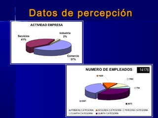 Datos de percepciónDatos de percepción
ACTIVIDAD EMPRESA
Comercio
57%
Servicios
41%
industria
2%
NUMERO DE EMPLEADOS
754
1582
1620
4873
5347
PRIMERA CATEGORIA SEGUNDA CATEGORIA TERCERA CATEGORIA
CUARTA CATEGORIA QUINTA CATEGORIA
14176
 