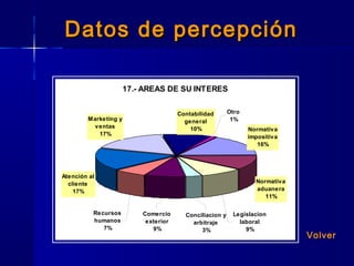 Datos de percepciónDatos de percepción
17.- AREAS DE SU INTERES
Otro
1%
Recursos
humanos
7%
Comercio
exterior
9%
Conciliacion y
arbitraje
3%
Legislacion
laboral
9%
Contabilidad
general
10%
Atención al
cliente
17%
Normativa
impositiva
16%
Marketing y
ventas
17%
Normativa
aduanera
11%
Volver
 