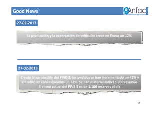 Good News
27-02-2013
27-02-2013
La producción y la exportación de vehículos crece en Enero un 12%
Desde la aprobación del PIVE-2, los pedidos se han incrementado un 42% y
el tráfico en concesionarios un 32%. Se han materializado 15.000 reservas.
El ritmo actual del PIVE-2 es de 1.100 reservas al día.
17
 