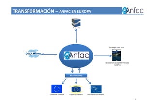 8
TRANSFORMACIÓN – ANFAC EN EUROPA
8
PARLAMENTO EUROPEOCONSEJO EUROPEO
INCREMENTO DE COMPETITIVIDAD
EUROPEA
Estrategia CARS 2020
BILATERALISMO
COMISIÓN EUROPEA
 