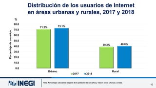 Distribución de los usuarios de Internet
en áreas urbanas y rurales, 2017 y 2018
10
71.2%
39.2%
73.1%
40.6%
30.0
20.0
10.0...