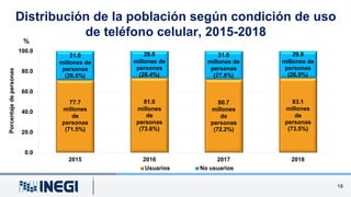 Distribución de la población según condición de uso
de teléfono celular, 2015-2018
77.7
millones
de
personas
(71.5%)
81.0
...