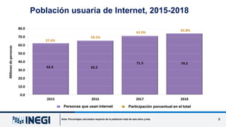 Población usuaria de Internet, 2015-2018
63.9%
65.8%
59.5%
57.4%
71.3 74.3
62.4 65.5
80.0
70.0
60.0
50.0
40.0
30.0
20.0
10...