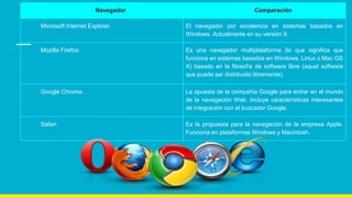 Navegador Comparación
Microsoft Internet Explorer. El navegador por excelencia en sistemas basados en
Windows. Actualmente en su versión 9.
Mozilla Firefox. Es una navegador multiplataforma (lo que significa que
funciona en sistemas basados en Windows, Linux o Mac OS
X) basado en la filosofía de software libre (aquel software
que puede ser distribuido libremente).
Google Chrome. La apuesta de la compañía Google para entrar en el mundo
de la navegación Web. Incluye características interesantes
de integración con el buscador Google.
Safari. Es la propuesta para la navegación de la empresa Apple.
Funciona en plataformas Windows y Macintosh.
 