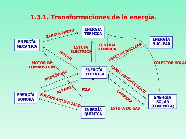 Ciencia Que Estudia Las Transformaciones De La Energia es.slideshare.net