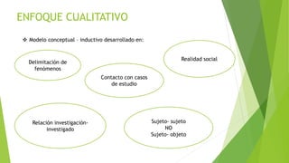 ENFOQUE CUALITATIVO
 Modelo conceptual – inductivo desarrollado en:
Delimitación de
fenómenos
Contacto con casos
de estudio
Realidad social
Relación investigación-
investigado
Sujeto- sujeto
NO
Sujeto- objeto
 