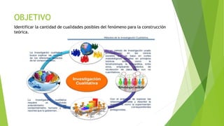 OBJETIVO
Identificar la cantidad de cualidades posibles del fenómeno para la construcción
teórica.
 