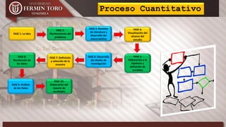 FASE 9: Análisis
de los Datos
FASE 10:
Elaboración del
reporte de
resultados
FASE 1: La Idea
FASE 2:
Planteamiento del
problema
FASE 3: Revisión
de Literatura y
desarrollo del
marco teórico
FASE 4:
Visualización del
alcance del
estudio
FASE 5:
Elaboración e la
hipótesis y
definición de
variables
FASE 6: Desarrollo
del diseño de
Investigación
FASE 7: Definición
y selección de la
muestra
FASE 8:
Recolección de
los datos
Proceso Cuantitativo
 