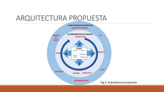ARQUITECTURA PROPUESTA
Fig 2. Arquitectura propuesta
 