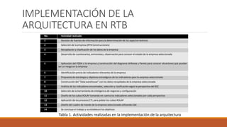 IMPLEMENTACIÓN DE LA
ARQUITECTURA EN RTB
No. Actividad realizada
1 Revisión de fuentes de información para la determinación de los aspectos teóricos
2 Selección de la empresa (RTB Construcciones)
3 Recopilación y clasificación de los datos de la empresa
4 Desarrollo de cuestionarios, entrevistas y observación para conocer el estado de la empresa seleccionada
5 Aplicación del FODA a la empresa y construcción del diagrama Ishikawa y Pareto para conocer situaciones que puedan
ser un riesgo en la empresa
6 Identificación previa de indicadores relevantes de la empresa
7 Propuesta de estrategia y objetivos estratégicos de los indicadores para la empresa seleccionada
8 Construcción del “Data warehouse” con los datos recopilados de la empresa seleccionada
9 Análisis de los indicadores encontrados, selección y clasificación según la perspectiva del BSC
10 Selección de la herramienta de Inteligencia de negocios y configuración
11 Diseño de los cubos ROLAP tomando en cuenta los indicadores seleccionados por cada perspectiva
12 Aplicación de los procesos ETL para poblar los cubos ROLAP
13 Diseño del cuadro de mando de la empresa seleccionada utilizando CDE
14 Se concluye el trabajo y se establecen los objetivos
Tabla 1. Actividades realizadas en la implementación de la arquitectura
 