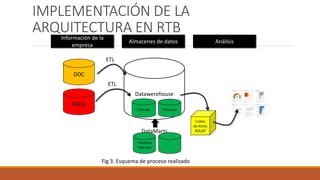 Información de la
empresa
Almacenes de datos Análisis
DOC
EXCEL
Datawerehouse
Clientes Finanzas
Procesos
internos
….
DataMarts
Cubos
de datos
ROLAP
ETL
ETL
IMPLEMENTACIÓN DE LA
ARQUITECTURA EN RTB
Fig 3. Esquema de proceso realizado
 
