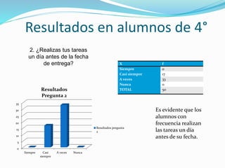 Resultados en alumnos de 4°
2. ¿Realizas tus tareas
un día antes de la fecha
de entrega?
0
5
10
15
20
25
30
35
Siempre Casi
siempre
A veces Nunca
Resultados
Pregunta 2
Resultados pregunta
2
X f
Siempre 0
Casi siempre 17
A veces 33
Nunca 0
TOTAL 50
Es evidente que los
alumnos con
frecuencia realizan
las tareas un día
antes de su fecha.
 