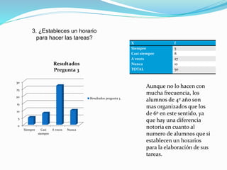 3. ¿Estableces un horario
para hacer las tareas?
0
5
10
15
20
25
30
Siempre Casi
siempre
A veces Nunca
Resultados
Pregunta 3
Resultados pregunta 3
X f
Siempre 5
Casi siempre 8
A veces 27
Nunca 10
TOTAL 50
Aunque no lo hacen con
mucha frecuencia, los
alumnos de 4º año son
mas organizados que los
de 6º en este sentido, ya
que hay una diferencia
notoria en cuanto al
numero de alumnos que si
establecen un horarios
para la elaboración de sus
tareas.
 