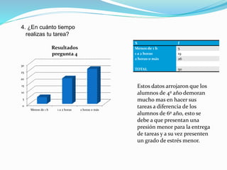 4. ¿En cuánto tiempo
realizas tu tarea?
0
5
10
15
20
25
30
Menos de 1 h 1 a 2 horas 2 horas o más
Resultados
pregunta 4
X f
Menos de 1 h 5
1 a 2 horas 19
2 horas o más 26
TOTAL 50
Estos datos arrojaron que los
alumnos de 4º año demoran
mucho mas en hacer sus
tareas a diferencia de los
alumnos de 6º año, esto se
debe a que presentan una
presión menor para la entrega
de tareas y a su vez presenten
un grado de estrés menor.
 