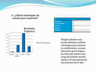 5. ¿Utilizas estrategias de
estudio para resolverla?
0
5
10
15
20
25
30
Siempre Casi
siempre
A veces Nunca
Resultados
Pregunta 5
Resultados pregunta 5
X f
Siempre 0
Casi siempre 11
A veces 30
Nunca 9
TOTAL 50
Ningún alumno está
acostumbrado a utilizar
estrategias para mejorar
su rendimiento, es poco
frecuente que lo hagan.
Es claro que sientes una
carga de presión mucho
menor a la que presentan
los alumnos de 6º año.
 