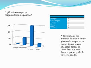 6. ¿Consideras que tu
carga de tarea es pesada?
X f
Siempre 0
Casi siempre 11
A veces 30
Nunca 9
TOTAL 50
0
10
20
30
Siempre Casi siempre
A veces Nunca
A diferencia de los
alumnos de 6º año, los de
4º consideran que no es
frecuente que tengan
una carga pesada de
tarea. Esto nos hace
deducir que su grado de
estrés no es alto.
 