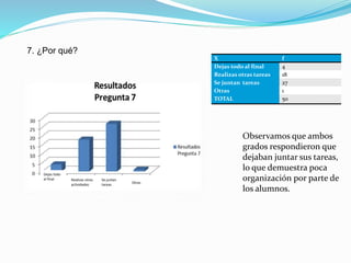 7. ¿Por qué?
Dejas todo
al final Realizas otras
actividades
Se juntan
tareas Otras
X f
Dejas todo al final 4
Realizas otras tareas 18
Se juntan tareas 27
Otras 1
TOTAL 50
Observamos que ambos
grados respondieron que
dejaban juntar sus tareas,
lo que demuestra poca
organización por parte de
los alumnos.
 