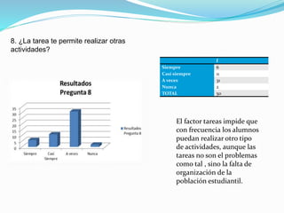8. ¿La tarea te permite realizar otras
actividades?
f
Siempre 6
Casi siempre 11
A veces 31
Nunca 2
TOTAL 50
El factor tareas impide que
con frecuencia los alumnos
puedan realizar otro tipo
de actividades, aunque las
tareas no son el problemas
como tal , sino la falta de
organización de la
población estudiantil.
 