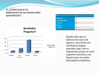 9. ¿Crees que en la
elaboración de tus tareas estás
aprendiendo? X f
Siempre 4
Casi siempre 10
A veces 33
Nunca 3
TOTAL 50
Queda claro que al
elaborar las tareas de
alguna u otra forma los
estudiantes logran
aprender algo, esto es
importante ya que su nivel
cognitivo aumenta y así
logran tener un mejor
desempeño académico.
 