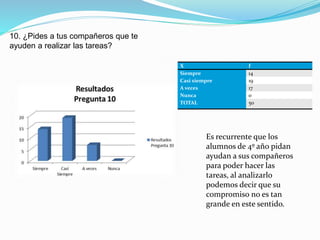 10. ¿Pides a tus compañeros que te
ayuden a realizar las tareas?
X f
Siempre 14
Casi siempre 19
A veces 17
Nunca 0
TOTAL 50
Es recurrente que los
alumnos de 4º año pidan
ayudan a sus compañeros
para poder hacer las
tareas, al analizarlo
podemos decir que su
compromiso no es tan
grande en este sentido.
 