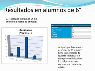 Resultados en alumnos de 6°
2. ¿Realizas tus tareas un día
antes de la fecha de entrega?
0
5
10
15
20
25
30
Siempre
Casi siempre
A veves
Nunca
Resultados
Pregunta 2
x f
Siempre 3
Casi siempre 14
A veces 29
Nunca 4
TOTAL 50
Al igual que los alumnos
de 4º, los de 6º también
tiene la costumbre de
realizar las tareas sin
tiempo de anticipación,
lo cual provoca que
entren en un estado de
estrés.
 