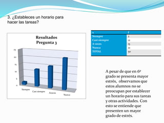 3. ¿Estableces un horario para
hacer las tareas?
0
5
10
15
20
25
Siempre
Casi siempre
Aveces
Nunca
Resultados
Pregunta 3
x f
Siempre 2
Casi siempre 12
A veces 15
Nunca 21
TOTAL 50
A pesar de que en 6º
grado se presenta mayor
estrés, observamos que
estos alumnos no se
preocupan por establecer
un horario para sus tareas
y otras actividades. Con
esto se entiende que
presenten un mayor
grado de estrés.
 