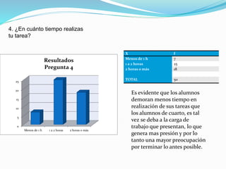 4. ¿En cuánto tiempo realizas
tu tarea?
0
5
10
15
20
25
Menos de 1 h 1 a 2 horas 2 horas o más
Resultados
Pregunta 4
X f
Menos de 1 h 7
1 a 2 horas 25
2 horas o más 18
TOTAL 50
Es evidente que los alumnos
demoran menos tiempo en
realización de sus tareas que
los alumnos de cuarto, es tal
vez se deba a la carga de
trabajo que presentan, lo que
genera mas presión y por lo
tanto una mayor preocupación
por terminar lo antes posible.
 