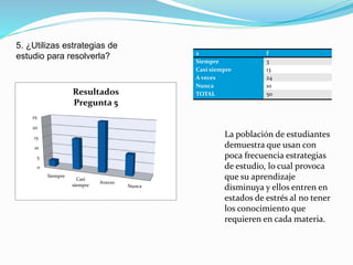 5. ¿Utilizas estrategias de
estudio para resolverla?
0
5
10
15
20
25
Siempre
Casi
siempre
Aveces
Nunca
Resultados
Pregunta 5
x f
Siempre 3
Casi siempre 13
A veces 24
Nunca 10
TOTAL 50
La población de estudiantes
demuestra que usan con
poca frecuencia estrategias
de estudio, lo cual provoca
que su aprendizaje
disminuya y ellos entren en
estados de estrés al no tener
los conocimiento que
requieren en cada materia.
 