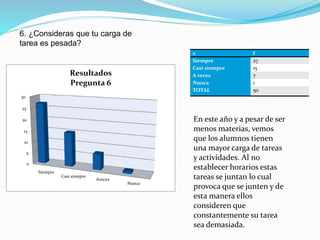 6. ¿Consideras que tu carga de
tarea es pesada?
0
5
10
15
20
25
30
Siempre
Casi simepre
Aveces
Nunca
Resultados
Pregunta 6
x f
Siempre 27
Casi siempre 15
A veces 7
Nunca 1
TOTAL 50
En este año y a pesar de ser
menos materias, vemos
que los alumnos tienen
una mayor carga de tareas
y actividades. Al no
establecer horarios estas
tareas se juntan lo cual
provoca que se junten y de
esta manera ellos
consideren que
constantemente su tarea
sea demasiada.
 