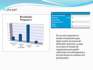 7. ¿Por qué?
0
5
10
15
20
25
30
Dejas todo al
final
Realizas
otras
actividades
Se juntan
tareas Otras
Resultados
Pregunta 7
X f
Dejas todo al final 3
Realizas otras
actividades
15
Se juntan tareas 29
Otras 3
TOTAL 50
Es en esta respuesta en
donde constatamos que
dejan juntar las tareas de
diferentes materias, ya que
no se dan el tiempo de
organizarse para poder
realizarlas con anticipación y
de esta forma no sentirse tan
presionados.
 