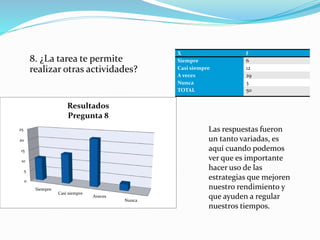 8. ¿La tarea te permite
realizar otras actividades?
0
5
10
15
20
25
Siempre
Casi siempre
Aveces
Nunca
Resultados
Pregunta 8
X f
Siempre 6
Casi siempre 12
A veces 29
Nunca 3
TOTAL 50
Las respuestas fueron
un tanto variadas, es
aquí cuando podemos
ver que es importante
hacer uso de las
estrategias que mejoren
nuestro rendimiento y
que ayuden a regular
nuestros tiempos.
 