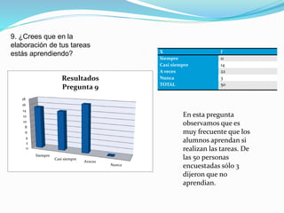 9. ¿Crees que en la
elaboración de tus tareas
estás aprendiendo?
0
2
4
6
8
10
12
14
16
18
Siempre
Casi siempre
Aveces
Nunca
Resultados
Pregunta 9
X f
Siempre 11
Casi siempre 14
A veces 22
Nunca 3
TOTAL 50
En esta pregunta
observamos que es
muy frecuente que los
alumnos aprendan si
realizan las tareas. De
las 50 personas
encuestadas sólo 3
dijeron que no
aprendian.
 
