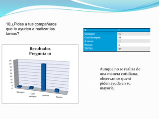 10.¿Pides a tus compañeros
que te ayuden a realizar las
tareas?
0
5
10
15
20
25
30
35
40
45
Siempre
Casi
siempre Aveces
Nunca
Resultados
Pregunta 10
X f
Siempre 15
Casi siempre 18
A veces 17
Nunca 0
TOTAL 50
Aunque no se realiza de
una manera cotidiana,
observamos que sí
piden ayuda en su
mayoría.
 