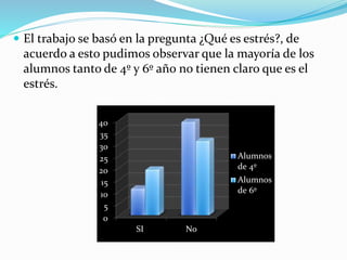  El trabajo se basó en la pregunta ¿Qué es estrés?, de
acuerdo a esto pudimos observar que la mayoría de los
alumnos tanto de 4º y 6º año no tienen claro que es el
estrés.
0
5
10
15
20
25
30
35
40
SI No
Alumnos
de 4º
Alumnos
de 6º
 
