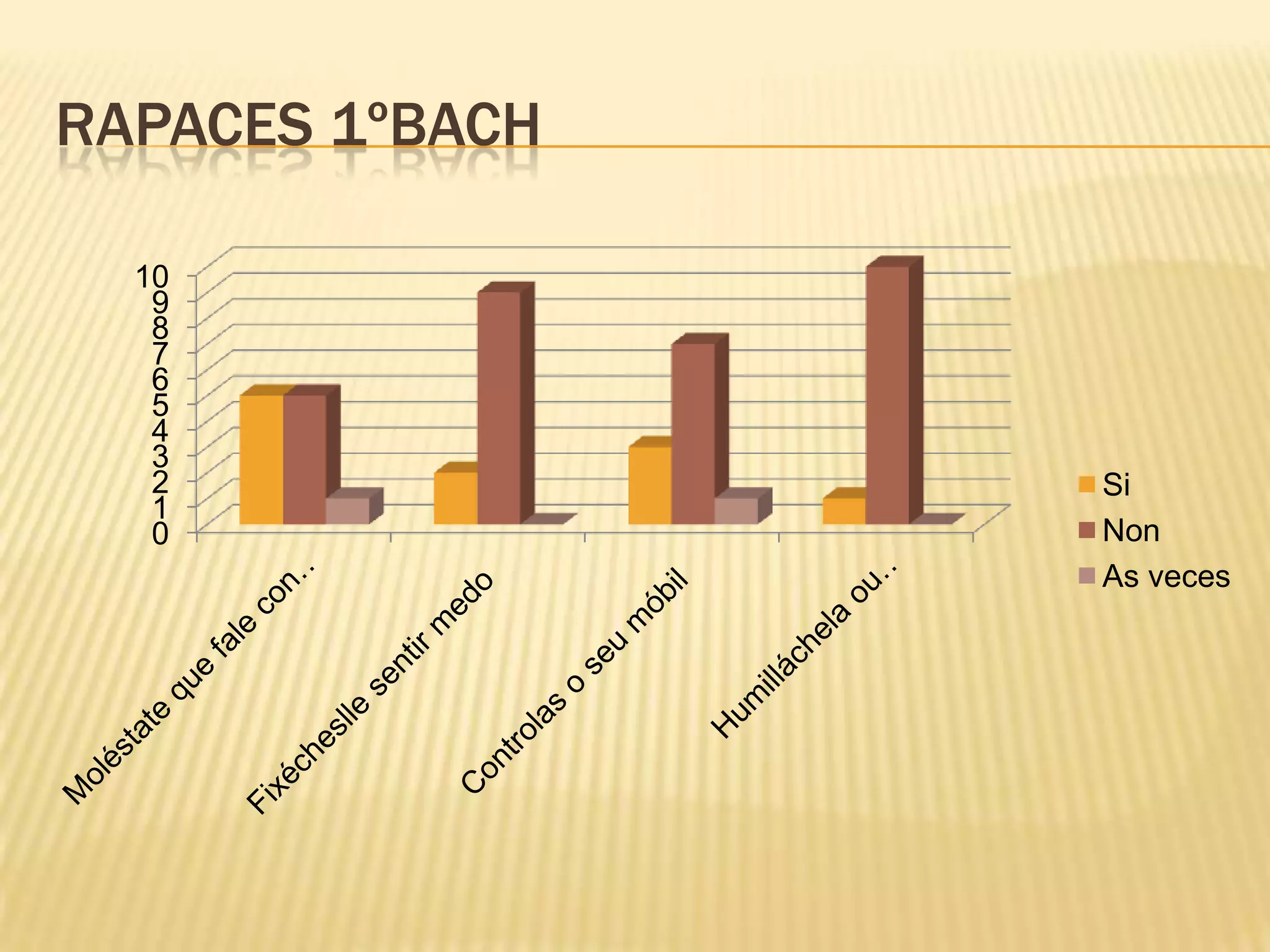 RAPACES 1ºBACH
10
9
8
7
6
5
4
3
2
1
0

Si
Non
As veces

 