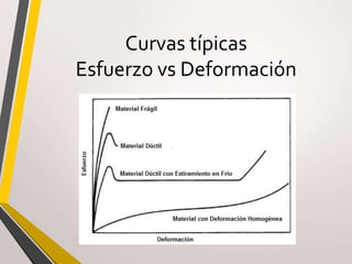 Curvas típicas
Esfuerzo vs Deformación
 