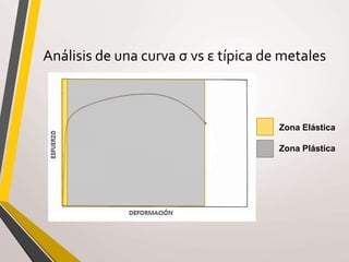 Análisis de una curva σ vs ε típica de metales
Zona Elástica
Zona Plástica
 